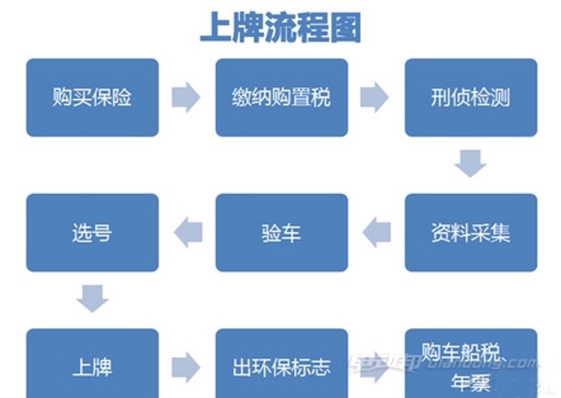 新车上牌流程