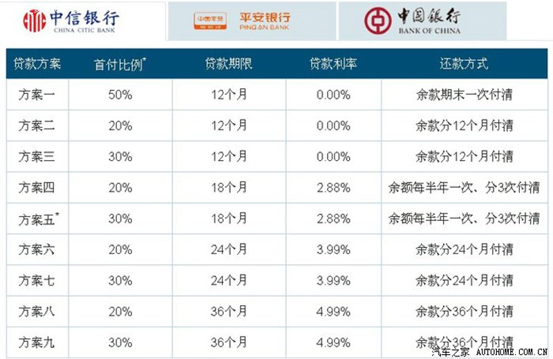 汽车金融方案