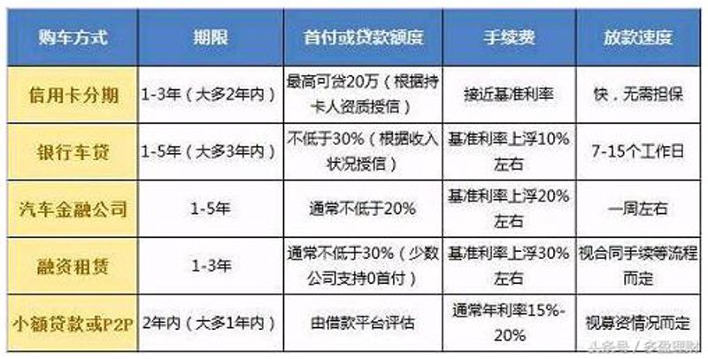 购车贷款建议